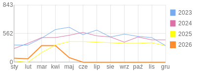 Wykres roczny blog rowerowy jotwu.bikestats.pl